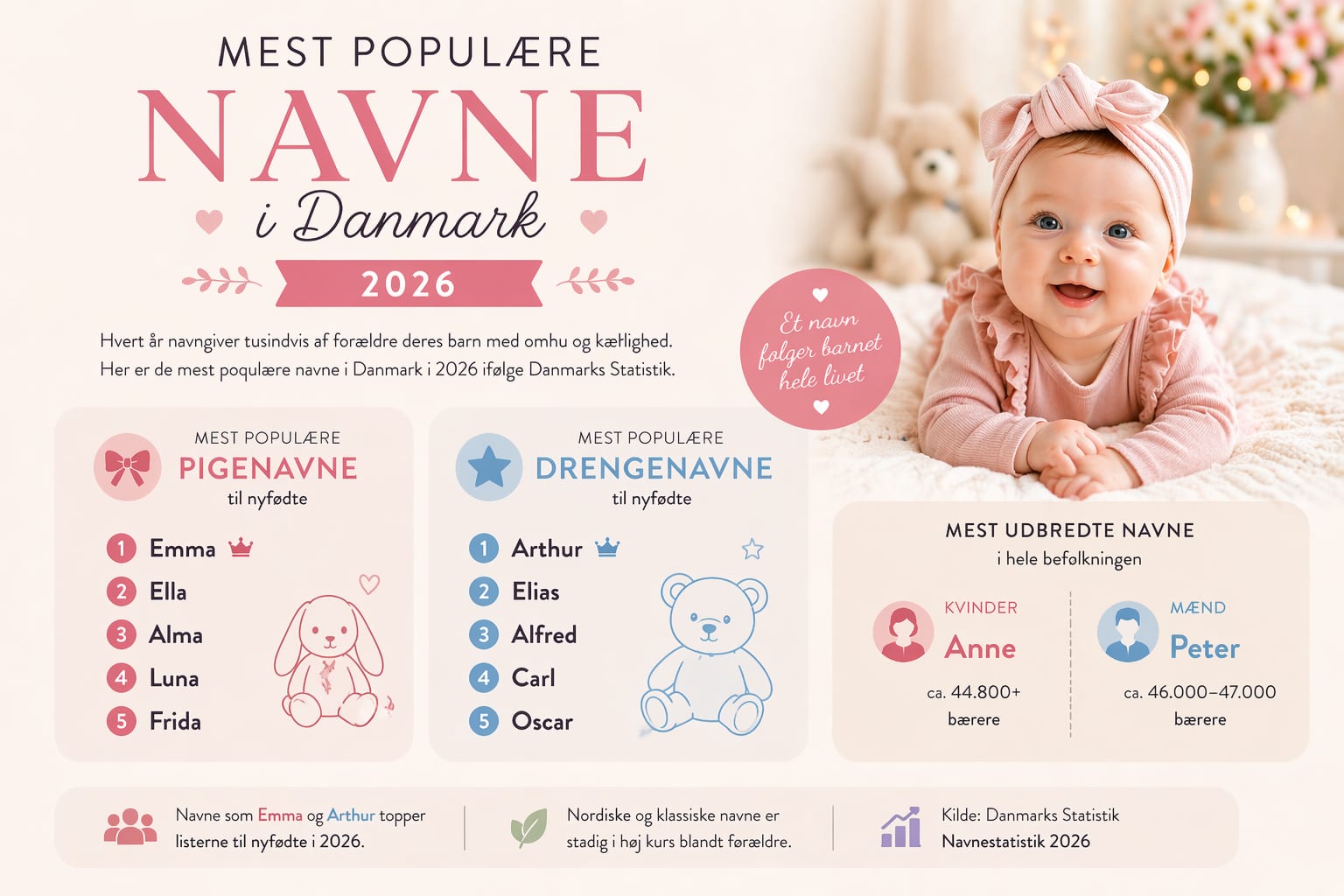 Mest populære navne i Danmark