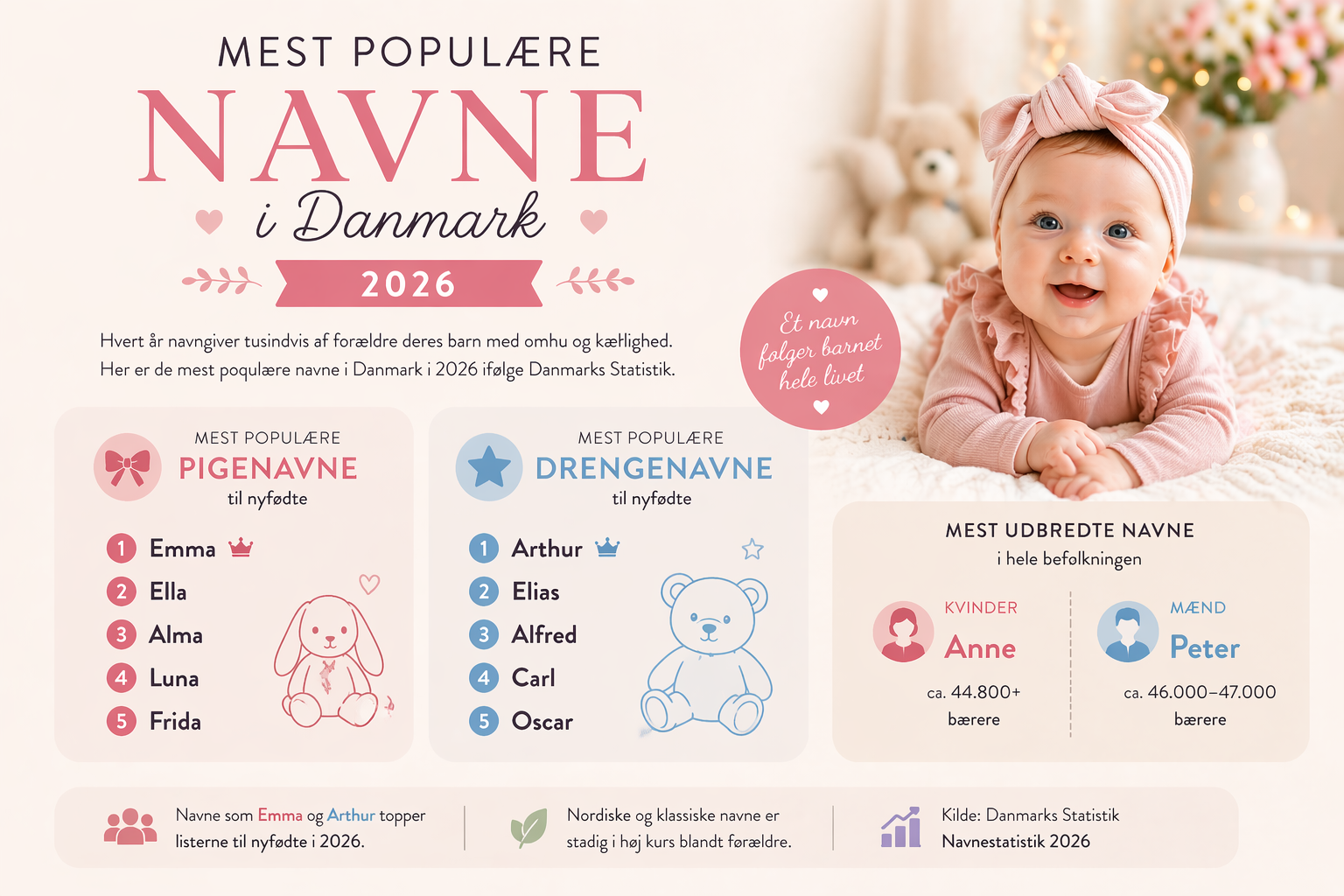 Mest populære navne i Danmark